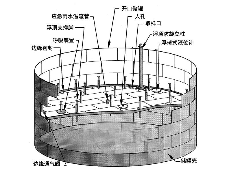 外浮頂儲罐的結構示意圖