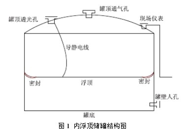 一張關于內浮頂儲罐結構的圖片